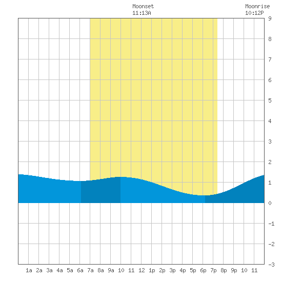Gilchrist tide chart for Wednesday, September 14, 2022