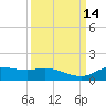 Gilchrist tide chart for Wednesday, September 14, 2022
