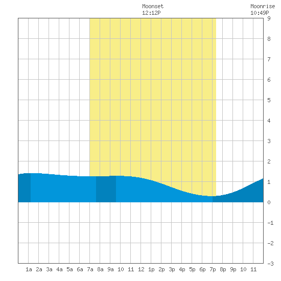Gilchrist tide chart for Thursday, September 15, 2022