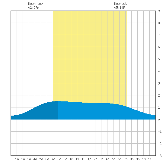 Gilchrist tide chart for Wednesday, September 21, 2022