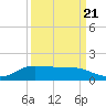 Gilchrist tide chart for Wednesday, September 21, 2022