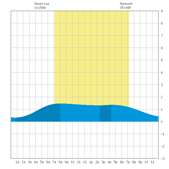 Gilchrist tide chart for Thursday, September 22, 2022