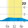 Gilchrist tide chart for Thursday, September 22, 2022