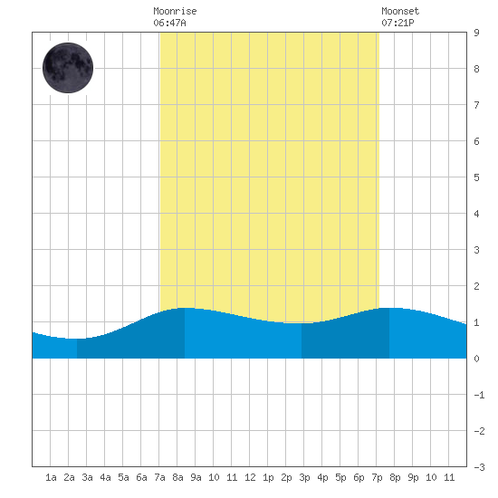 Gilchrist tide chart for Sunday, September 25, 2022