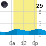 Gilchrist tide chart for Sunday, September 25, 2022