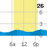 Gilchrist tide chart for Monday, September 26, 2022