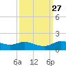 Gilchrist tide chart for Tuesday, September 27, 2022