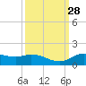 Gilchrist tide chart for Wednesday, September 28, 2022