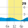 Gilchrist tide chart for Thursday, September 29, 2022