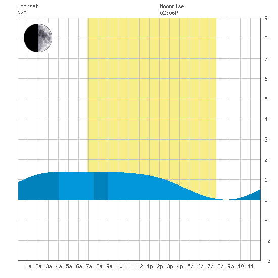 Gilchrist tide chart for Saturday, September 3, 2022