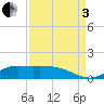 Gilchrist tide chart for Saturday, September 3, 2022