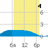 Gilchrist tide chart for Sunday, September 4, 2022