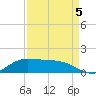 Gilchrist tide chart for Monday, September 5, 2022