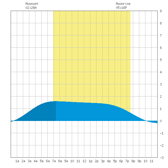 Gilchrist tide chart for Tuesday, September 6, 2022