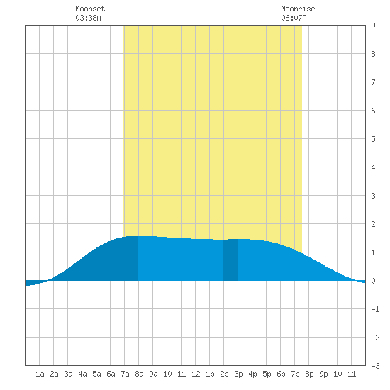 Gilchrist tide chart for Wednesday, September 7, 2022