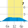 Gilchrist tide chart for Wednesday, September 7, 2022