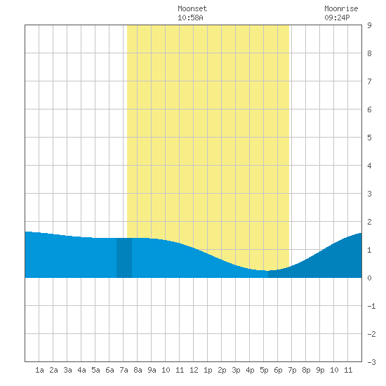 Gilchrist tide chart for Thursday, October 13, 2022