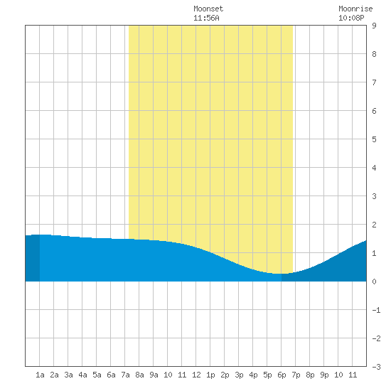 Gilchrist tide chart for Friday, October 14, 2022