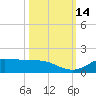 Gilchrist tide chart for Friday, October 14, 2022