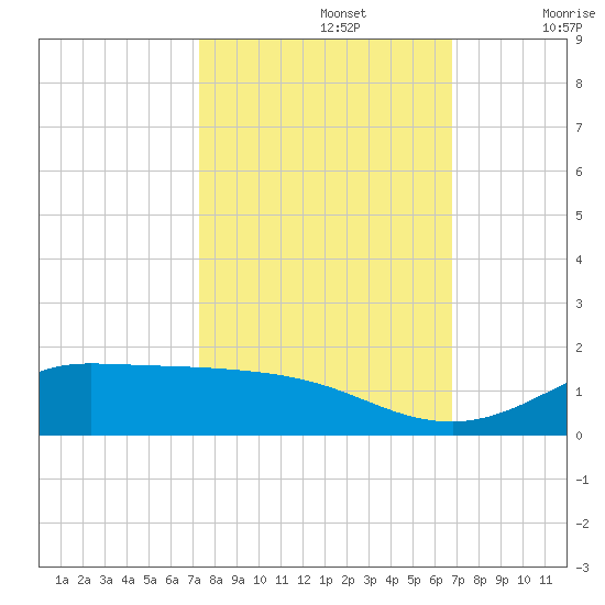 Gilchrist tide chart for Saturday, October 15, 2022