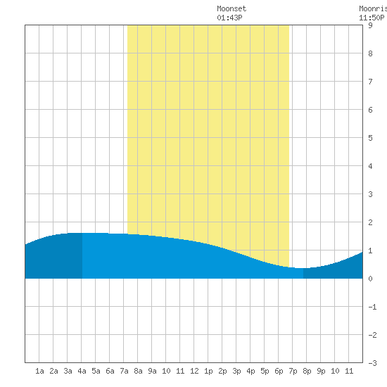 Gilchrist tide chart for Sunday, October 16, 2022