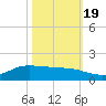 Gilchrist tide chart for Wednesday, October 19, 2022