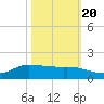 Gilchrist tide chart for Thursday, October 20, 2022