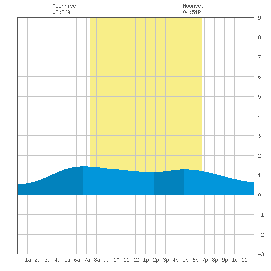 Gilchrist tide chart for Friday, October 21, 2022