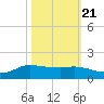 Gilchrist tide chart for Friday, October 21, 2022