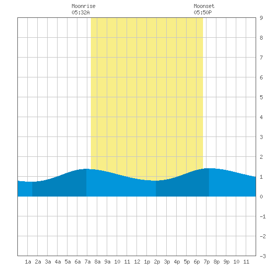 Gilchrist tide chart for Sunday, October 23, 2022