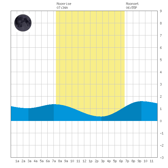 Gilchrist tide chart for Tuesday, October 25, 2022