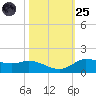 Gilchrist tide chart for Tuesday, October 25, 2022