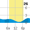 Gilchrist tide chart for Wednesday, October 26, 2022