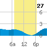 Gilchrist tide chart for Thursday, October 27, 2022