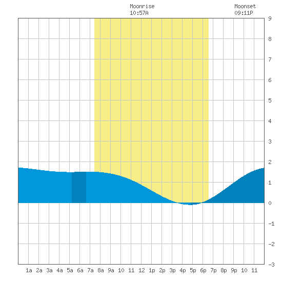 Gilchrist tide chart for Friday, October 28, 2022