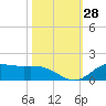 Gilchrist tide chart for Friday, October 28, 2022