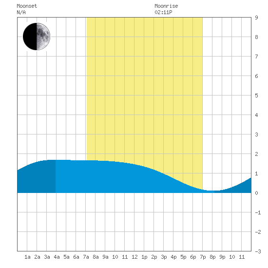 Gilchrist tide chart for Sunday, October 2, 2022