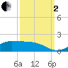 Gilchrist tide chart for Sunday, October 2, 2022