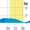 Gilchrist tide chart for Monday, October 31, 2022