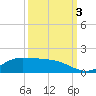 Gilchrist tide chart for Monday, October 3, 2022