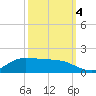 Gilchrist tide chart for Tuesday, October 4, 2022