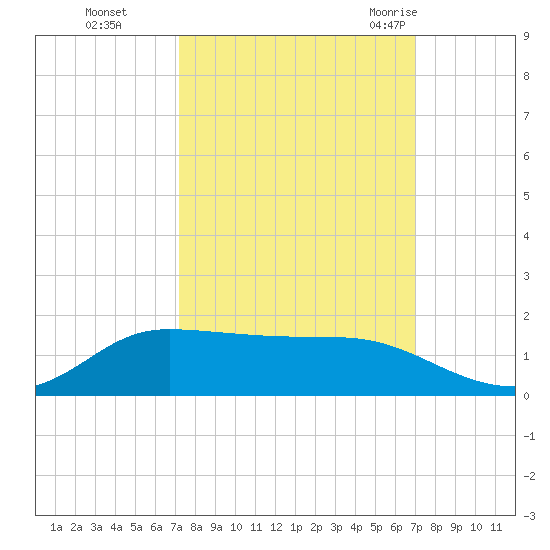 Gilchrist tide chart for Wednesday, October 5, 2022