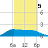 Gilchrist tide chart for Wednesday, October 5, 2022