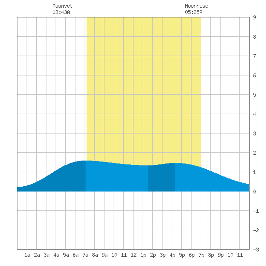 Gilchrist tide chart for Thursday, October 6, 2022