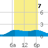 Gilchrist tide chart for Friday, October 7, 2022