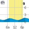 Gilchrist tide chart for Sunday, October 9, 2022