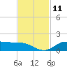 Gilchrist tide chart for Friday, November 11, 2022