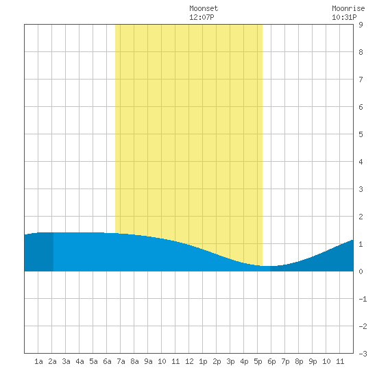 Gilchrist tide chart for Monday, November 14, 2022