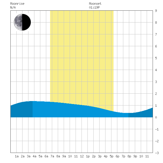 Gilchrist tide chart for Wednesday, November 16, 2022