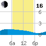 Gilchrist tide chart for Wednesday, November 16, 2022